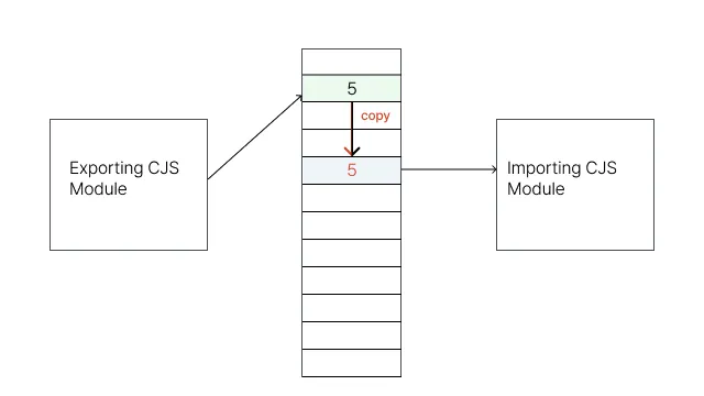 cjs_binding