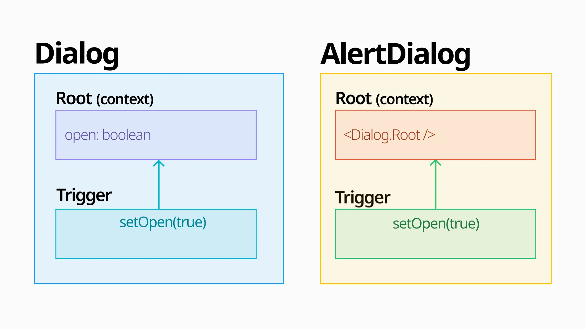 dialog-alertdialog_관계