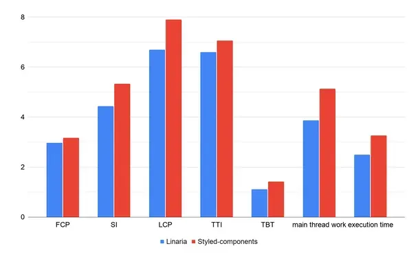 linaria-sc-performance