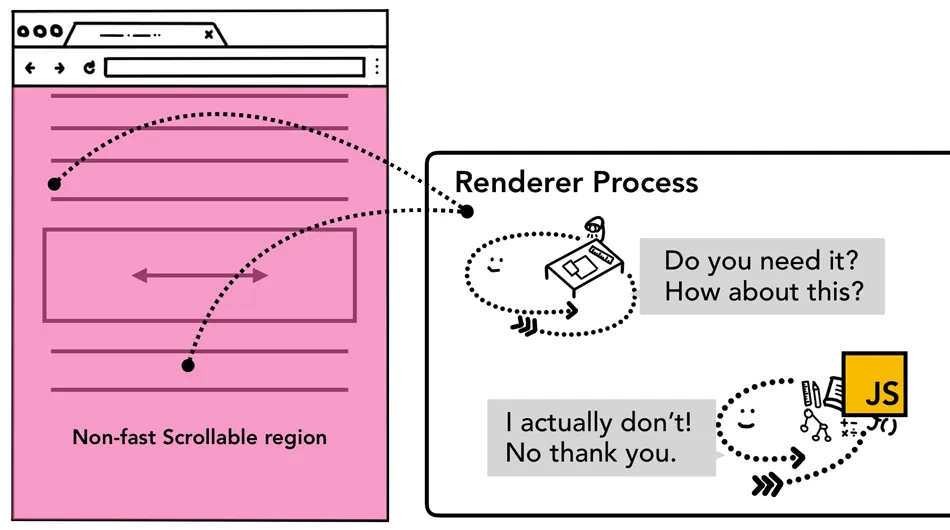 non-fast-scroll-region-all