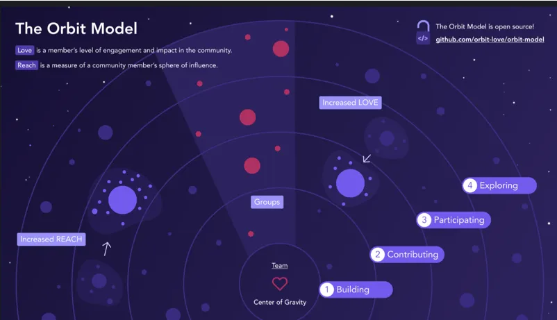 the orbit model