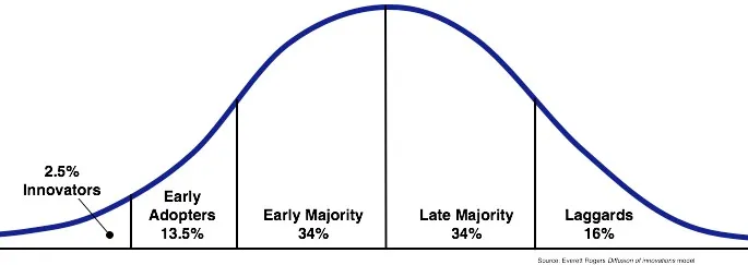 rogers-diffusion-of-innovation-curve