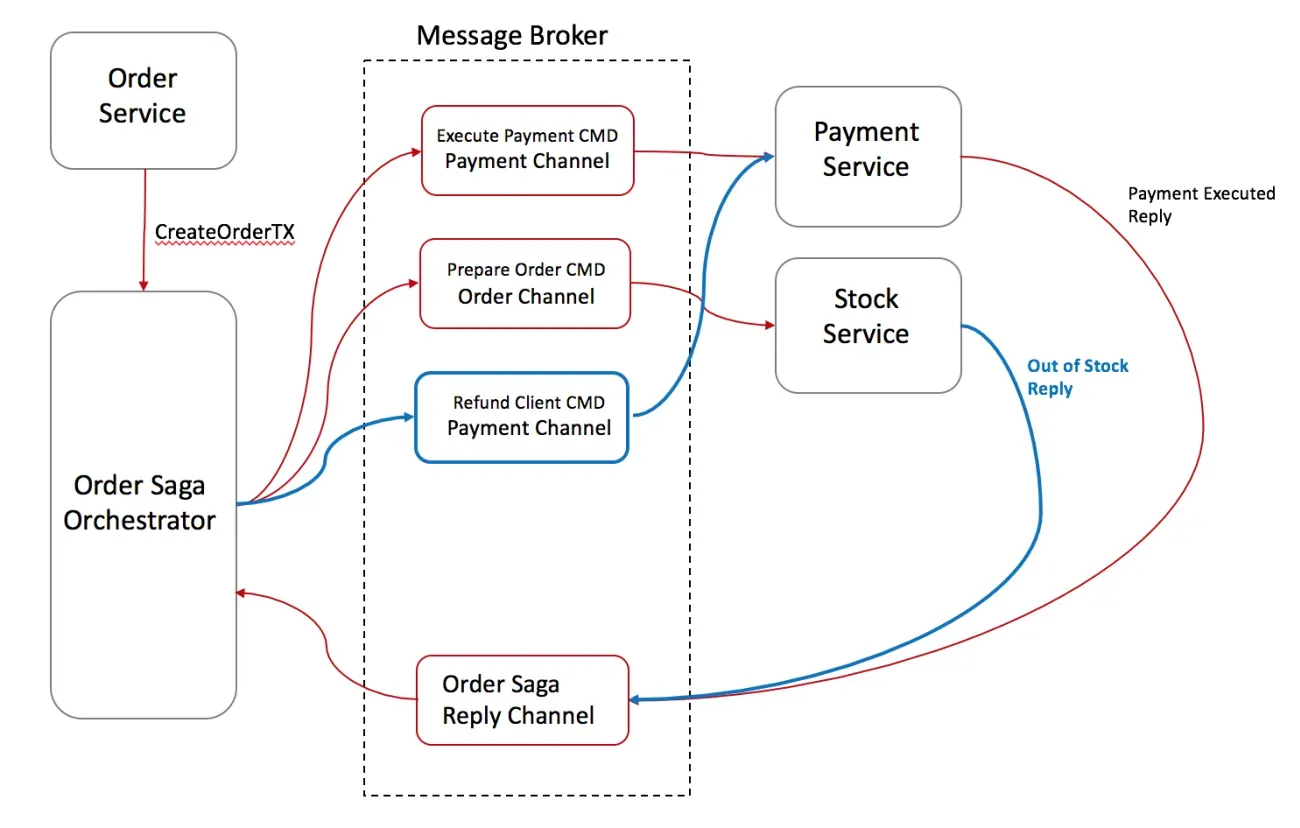 saga_orchestration_rollback