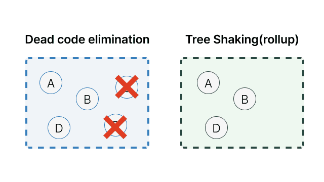 dead-code-elimination-vs-tree-shaking